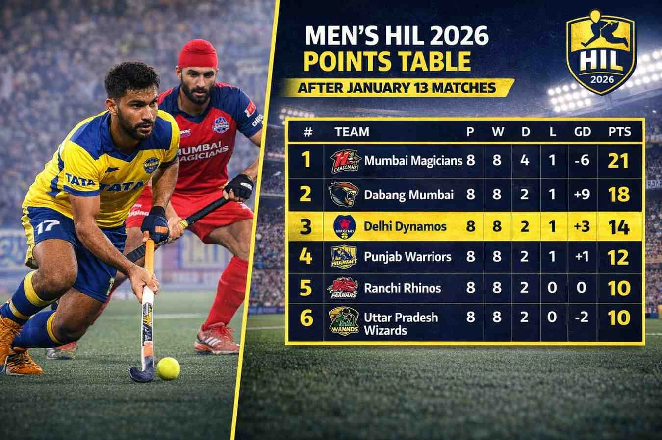 Men’s HIL 2026 Points Table: What Really Changed After January 13 Matches