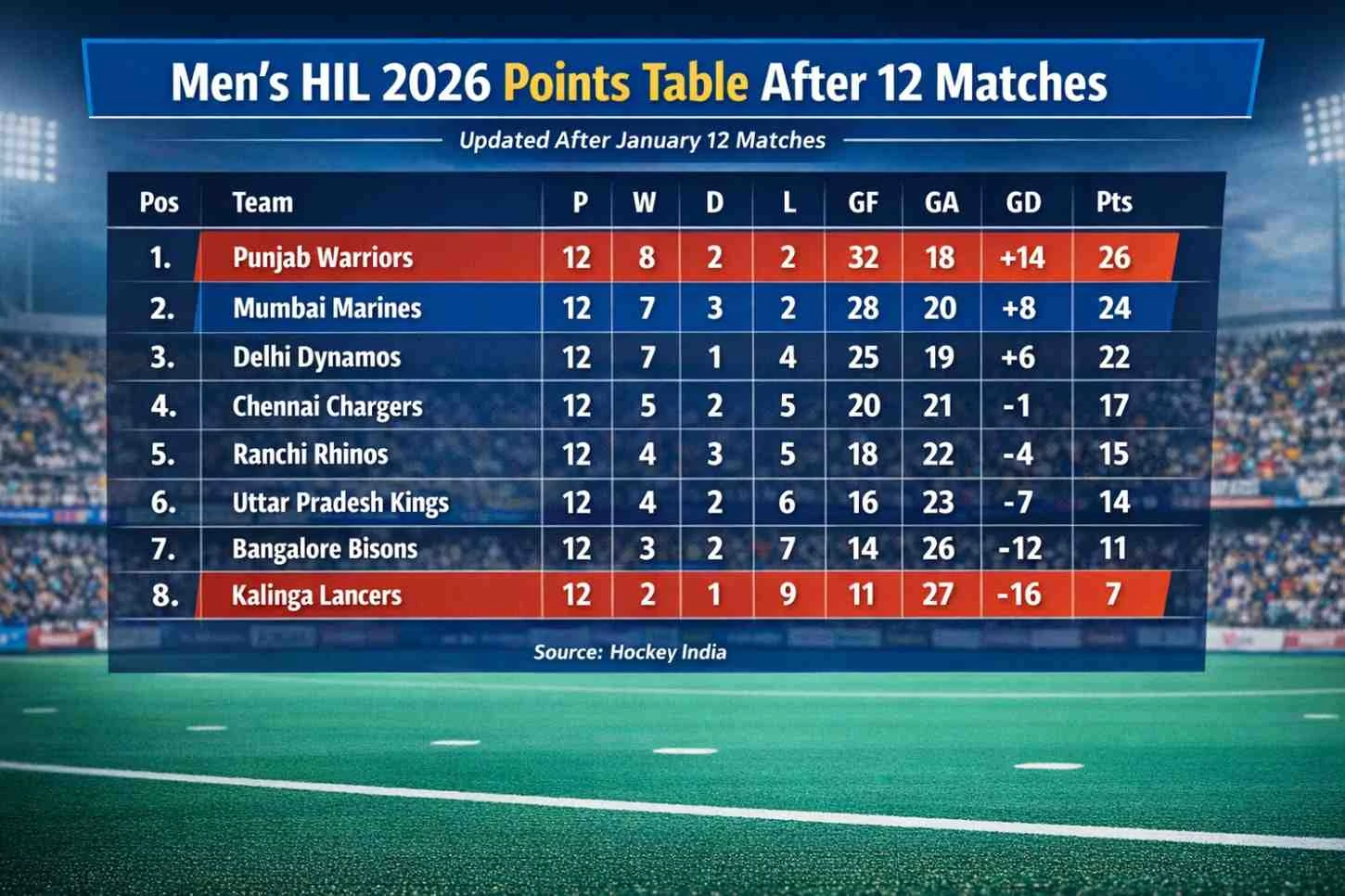 Men’s HIL 2026 Points Table Revealed: Latest Standings After January 12 Matches